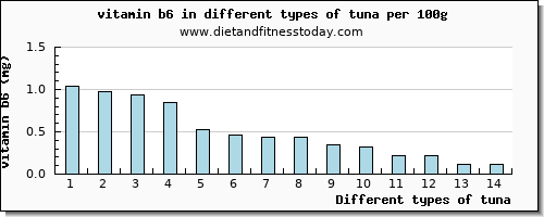 tuna vitamin b6 per 100g